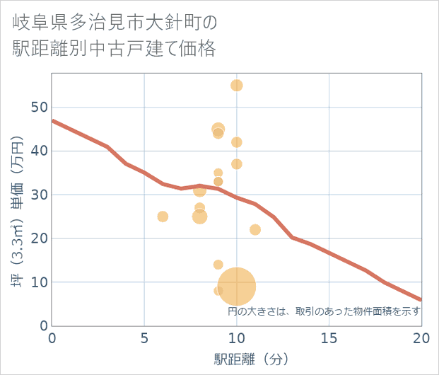 岐阜県多治見市大針町の徒歩距離別の中古戸建て坪単価