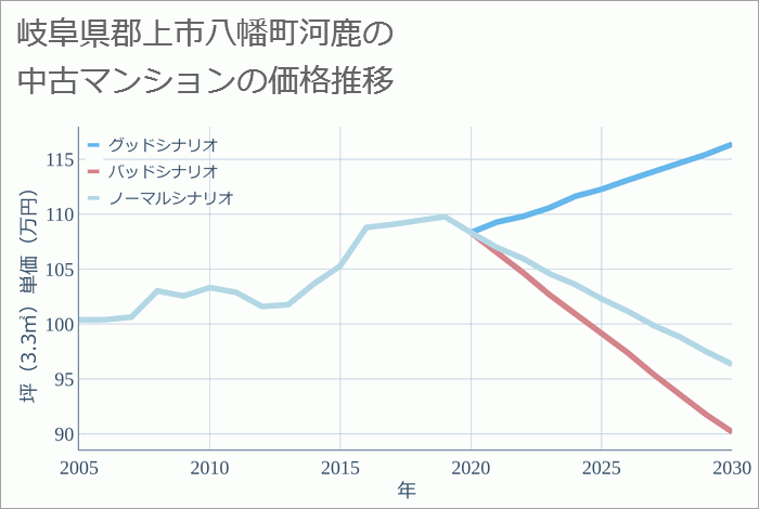 岐阜県郡上市八幡町河鹿の中古マンション価格推移
