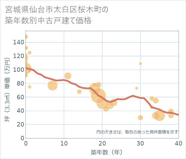宮城県仙台市太白区桜木町の築年数別の中古戸建て坪単価