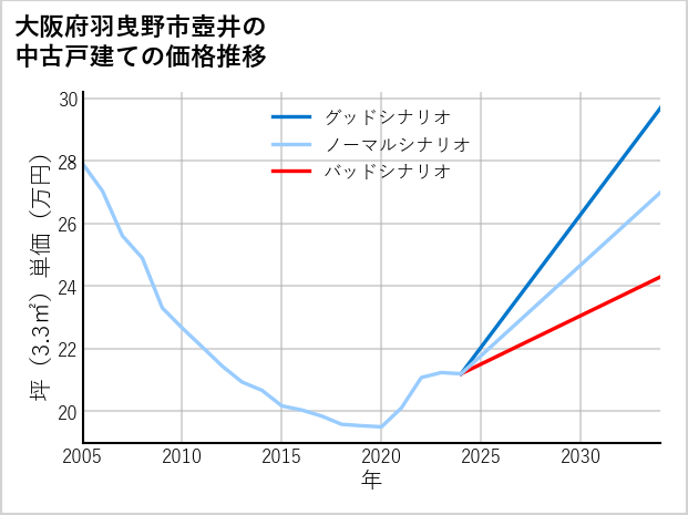 大阪府羽曳野市壺井の中古戸建て価格推移