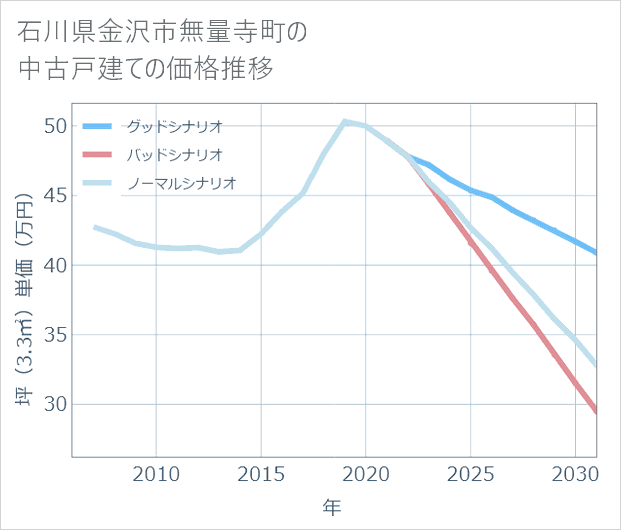 石川県金沢市無量寺町の中古戸建て価格推移
