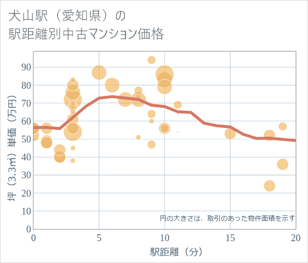 犬山駅(愛知県)の徒歩距離別の中古マンション坪単価