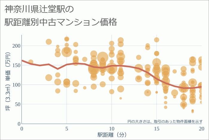 辻堂駅（神奈川県）の徒歩距離別の中古マンション坪単価