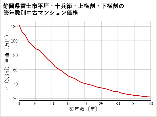 静岡県富士市平垣・十兵衛・上横割・下横割の築年数別の中古マンション坪単価