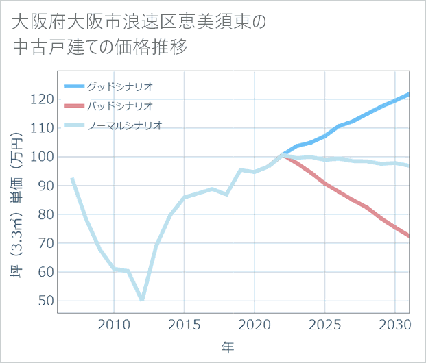 大阪府大阪市浪速区恵美須東の中古戸建て価格推移