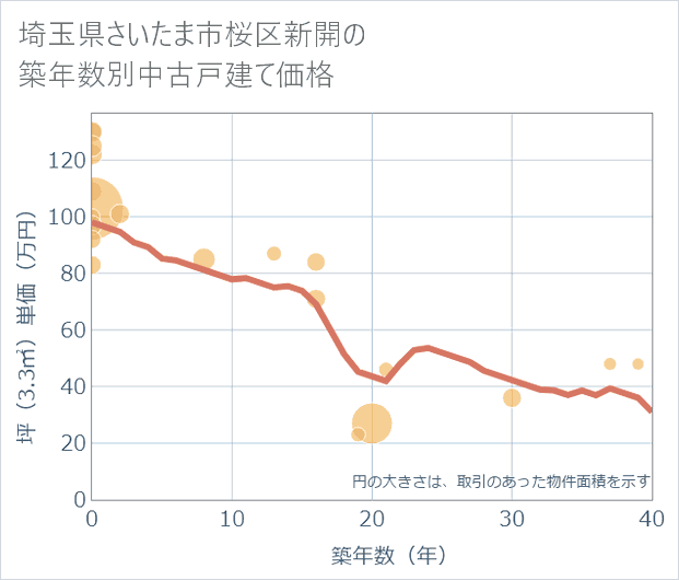 埼玉県さいたま市桜区新開の築年数別の中古戸建て坪単価
