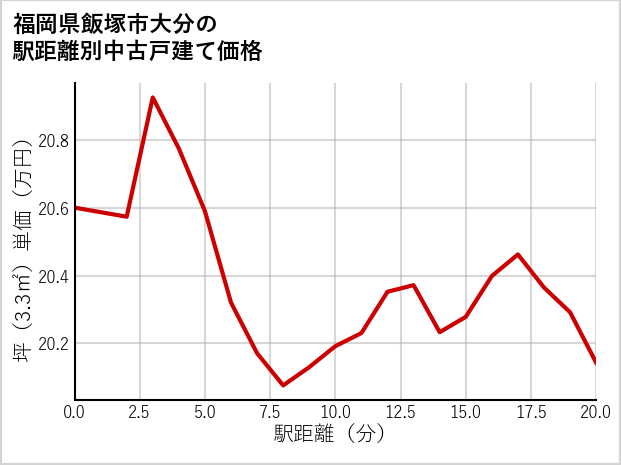 福岡県飯塚市大分の徒歩距離別の中古戸建て坪単価