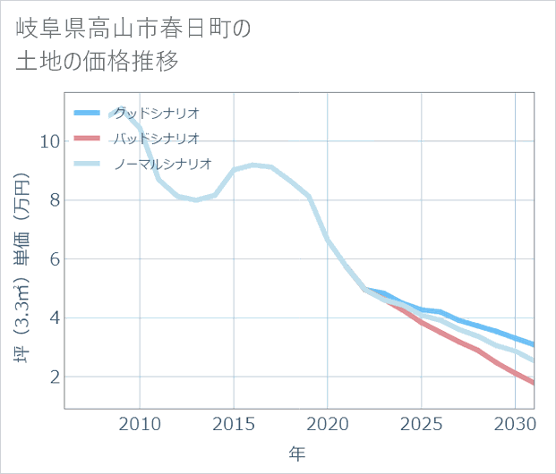 岐阜県高山市春日町の土地価格推移