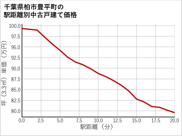 千葉県柏市豊平町の徒歩距離別の中古戸建て坪単価