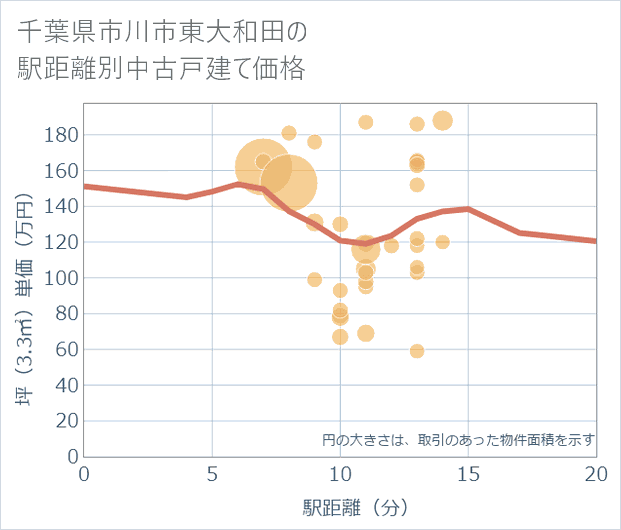 千葉県市川市東大和田の徒歩距離別の中古戸建て坪単価
