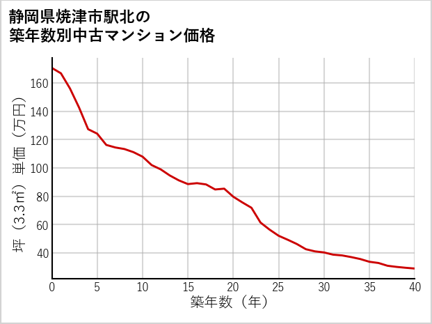 静岡県焼津市駅北の築年数別の中古マンション坪単価