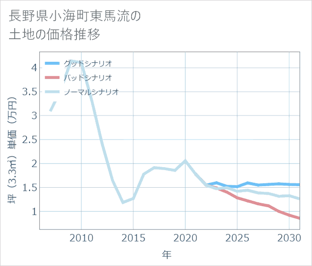 長野県小海町東馬流の土地価格推移