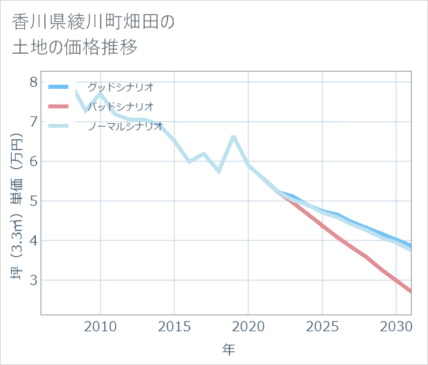 香川県綾川町畑田の土地価格推移