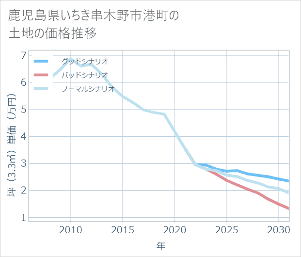 鹿児島県いちき串木野市港町の土地価格推移