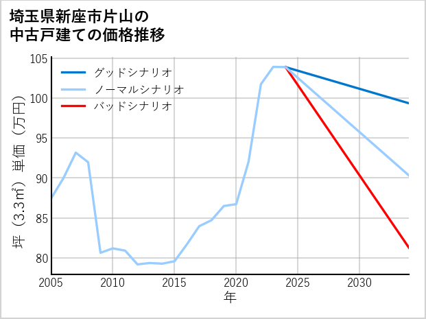 埼玉県新座市片山の中古戸建て価格推移