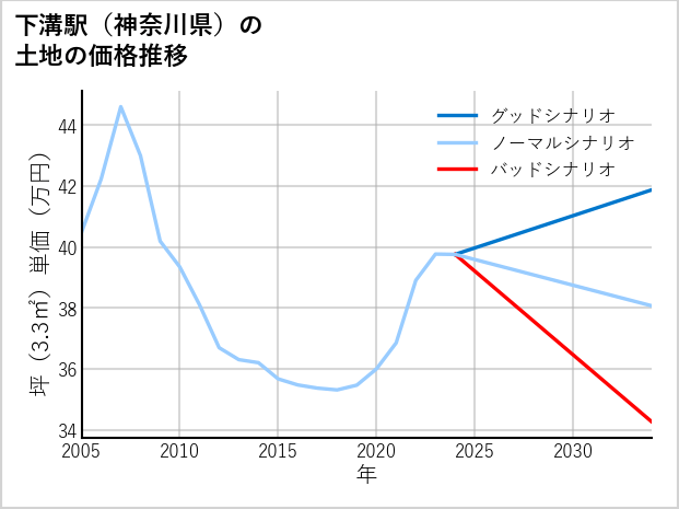 下溝駅（神奈川県）の土地価格推移