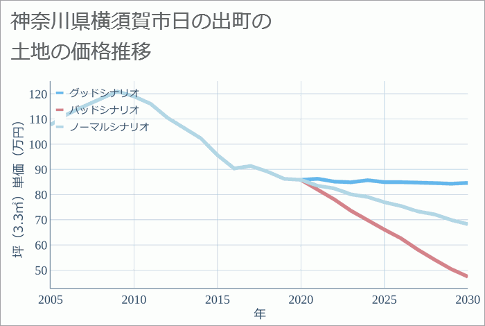 神奈川県横須賀市日の出町の土地価格推移