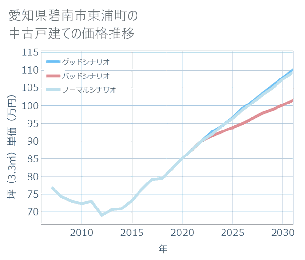 愛知県碧南市東浦町の中古戸建て価格推移