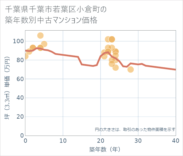 千葉県千葉市若葉区小倉町の築年数別の中古マンション坪単価