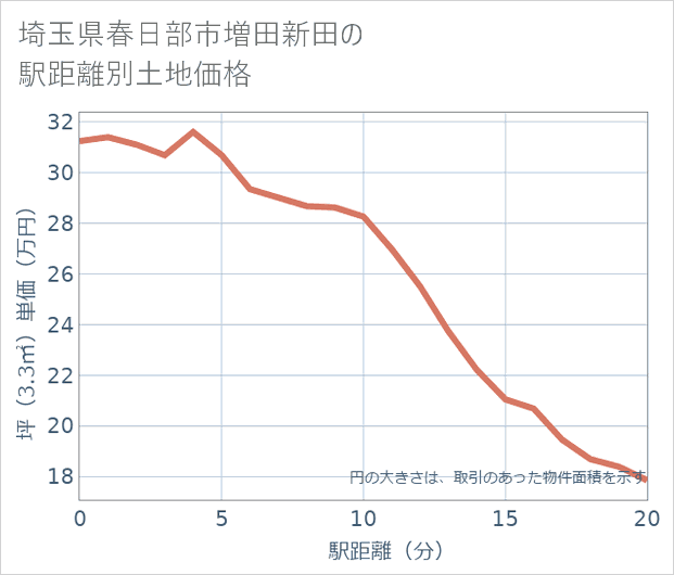埼玉県春日部市増田新田の徒歩距離別の土地坪単価