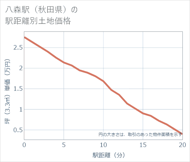 八森駅(秋田県)の徒歩距離別の土地坪単価