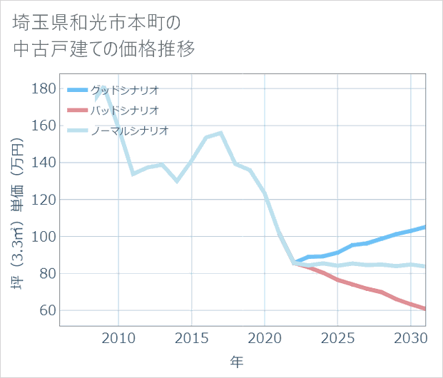 埼玉県和光市本町の中古戸建て価格推移