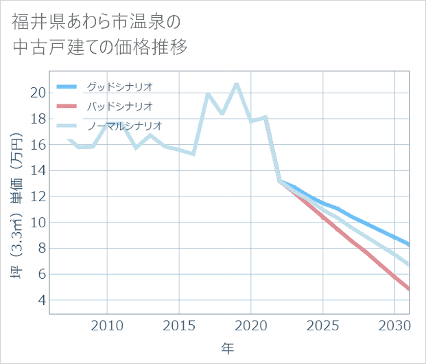 福井県あわら市温泉の中古戸建て価格推移