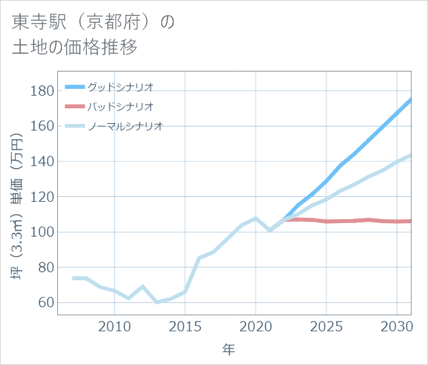 東寺駅(京都府)の土地価格推移