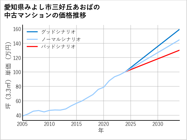 愛知県みよし市三好丘あおばの中古マンション価格推移