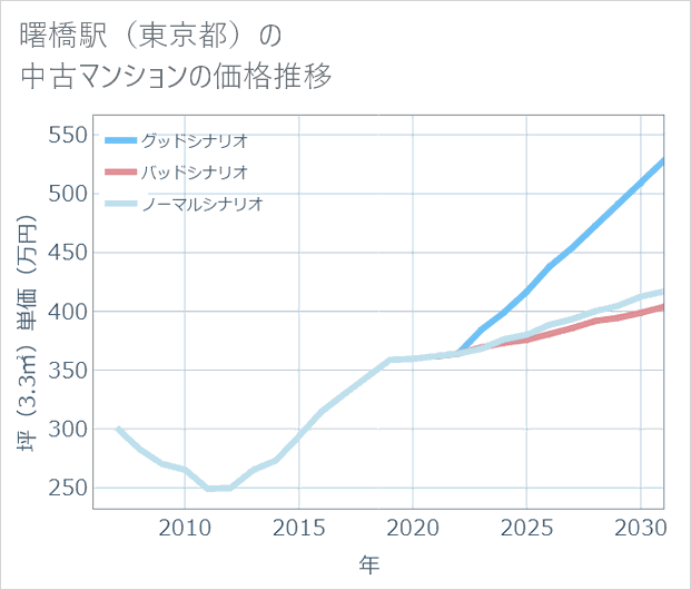 曙橋駅(東京都)の中古マンション価格推移