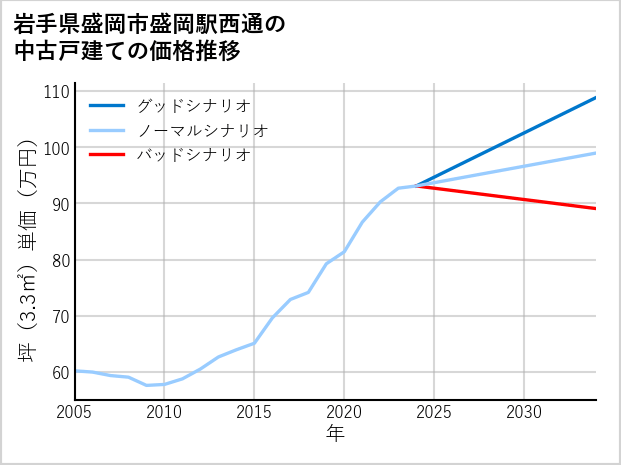 岩手県盛岡市盛岡駅西通の中古戸建て価格推移