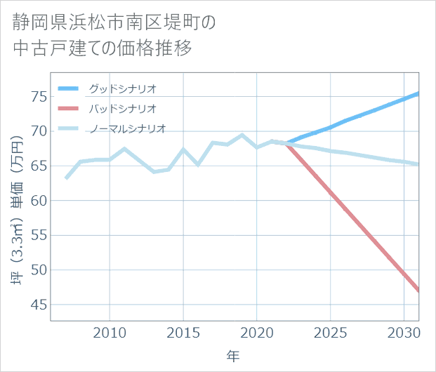 静岡県浜松市南区堤町の中古戸建て価格推移