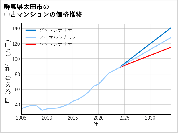 群馬県太田市の中古マンション価格推移