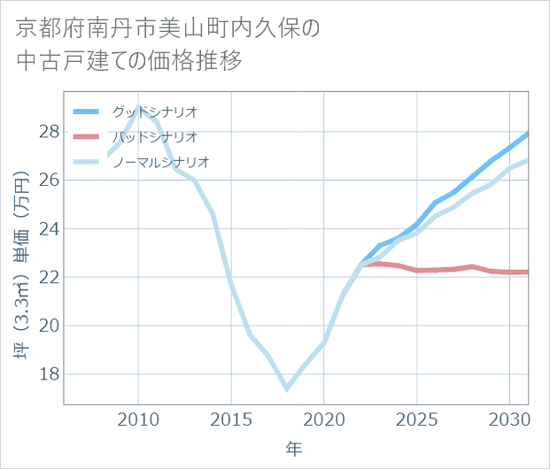 京都府南丹市美山町内久保の中古戸建て価格推移