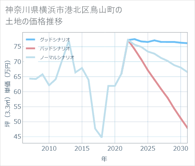 神奈川県横浜市港北区鳥山町の土地価格推移