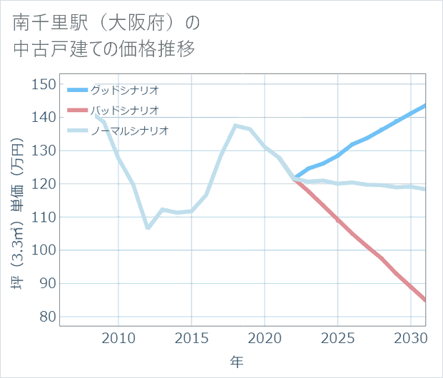 南千里駅(大阪府)の中古戸建て価格推移