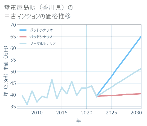 琴電屋島駅(香川県)の中古マンション価格推移
