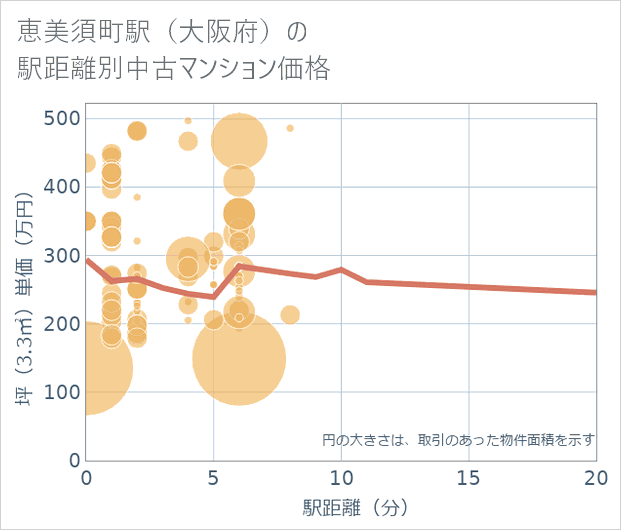 恵美須町駅(大阪府)の徒歩距離別の中古マンション坪単価