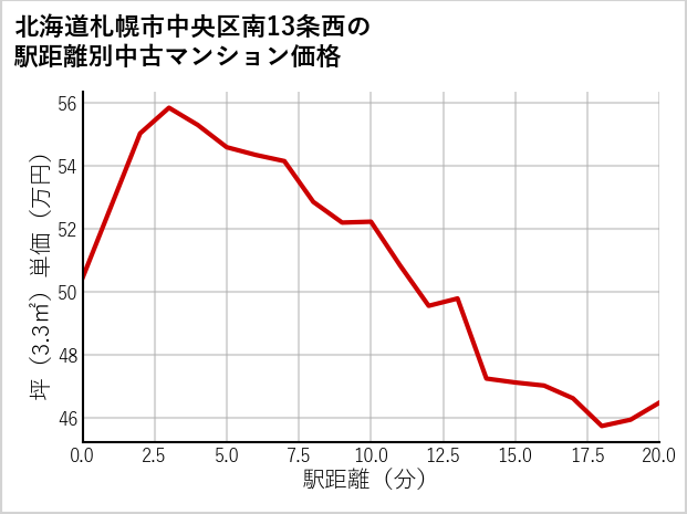 北海道札幌市中央区南13条西の徒歩距離別の中古マンション坪単価