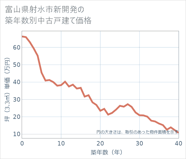 富山県射水市新開発の築年数別の中古戸建て坪単価