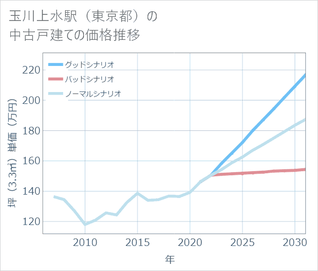玉川上水駅(東京都)の中古戸建て価格推移
