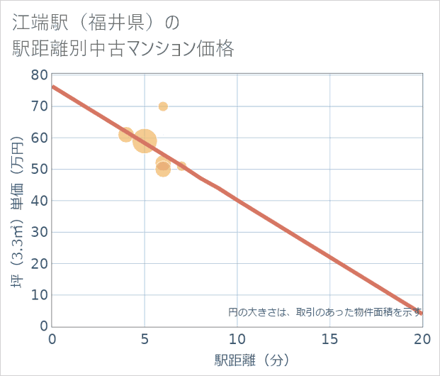 江端駅(福井県)の徒歩距離別の中古マンション坪単価