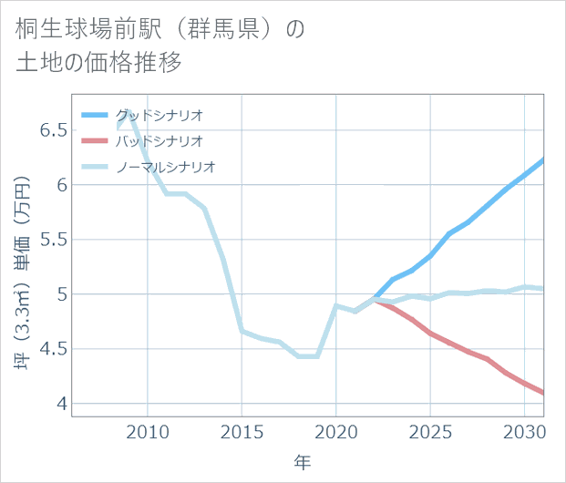 桐生球場前駅(群馬県)の土地価格推移