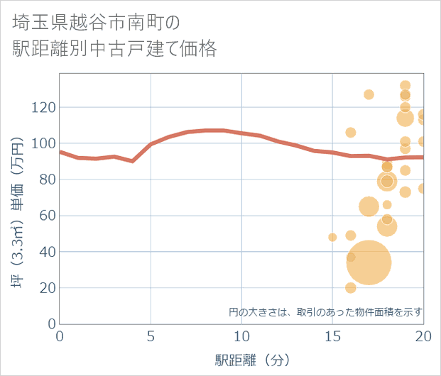 埼玉県越谷市南町の徒歩距離別の中古戸建て坪単価