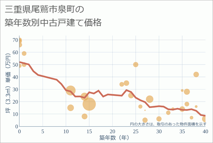 三重県尾鷲市泉町の築年数別の中古戸建て坪単価