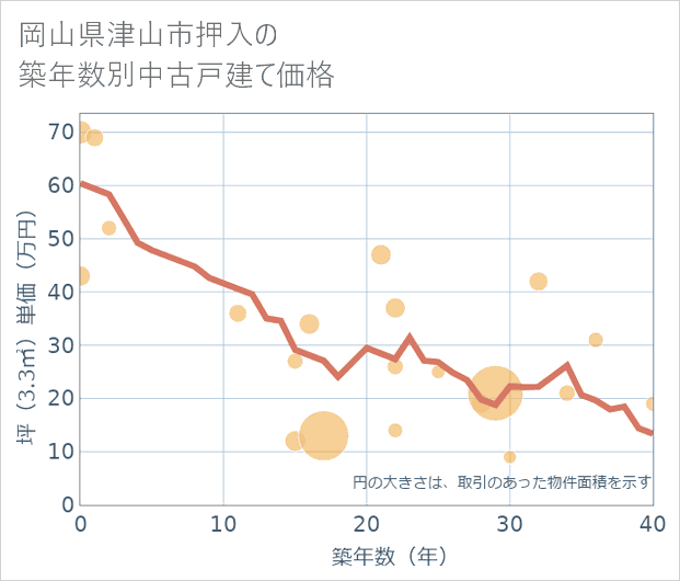 岡山県津山市押入の築年数別の中古戸建て坪単価