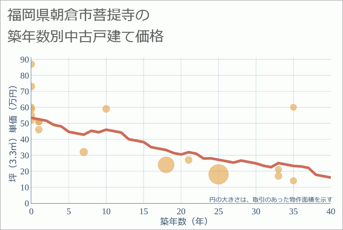 福岡県朝倉市菩提寺の築年数別の中古戸建て坪単価