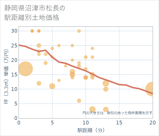静岡県沼津市松長の徒歩距離別の土地坪単価