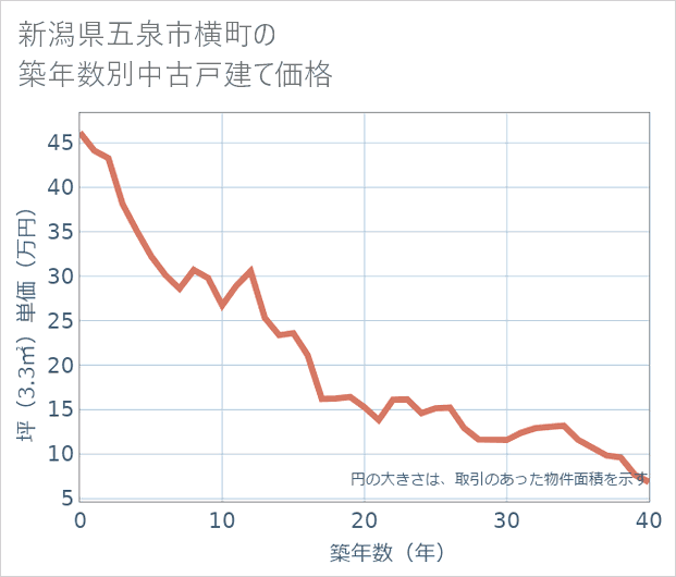 新潟県五泉市横町の築年数別の中古戸建て坪単価