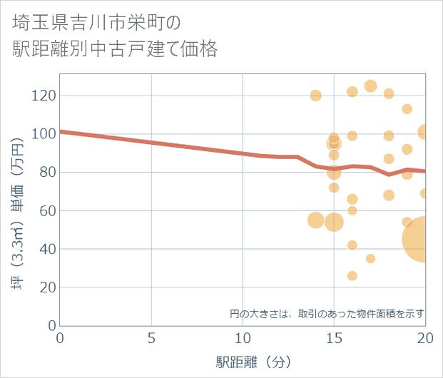 埼玉県吉川市栄町の徒歩距離別の中古戸建て坪単価